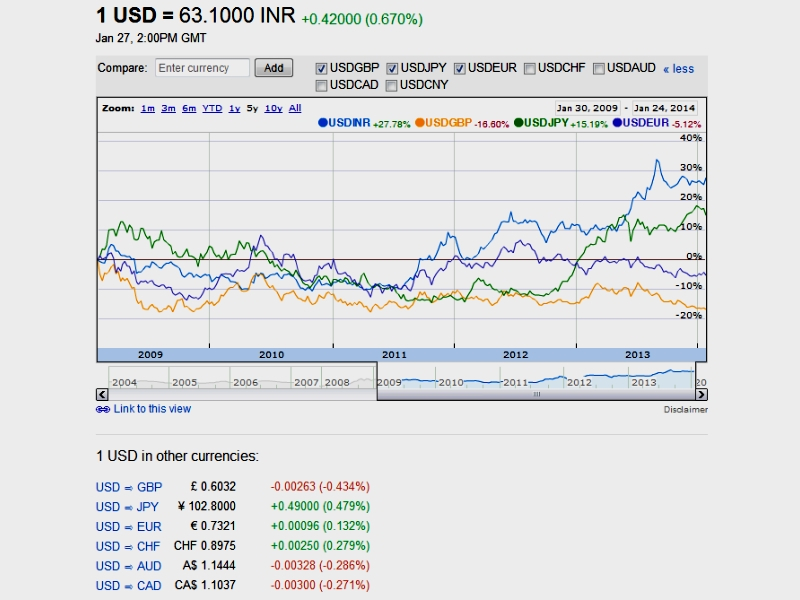 Currency Chart: January 2014